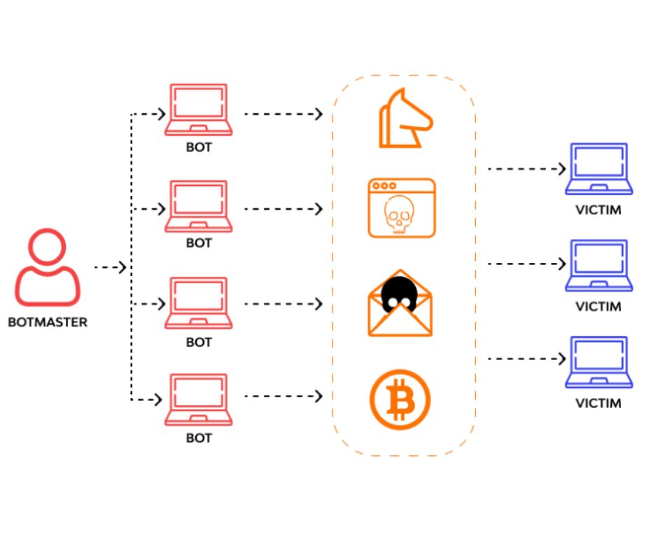 BOTNET