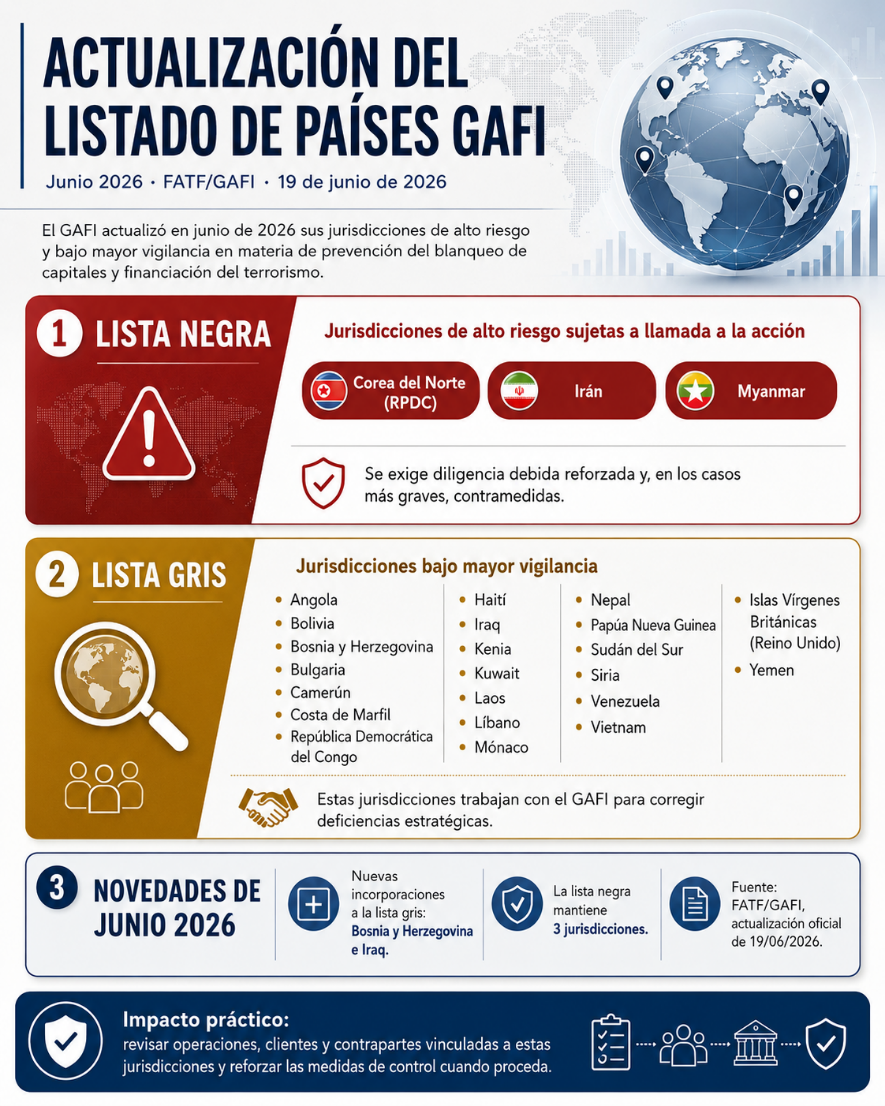 GAFI ACTUALIZA SUS LISTAS DE RIESGO: DOS PAÍSES ENTRAN, DOS SALEN